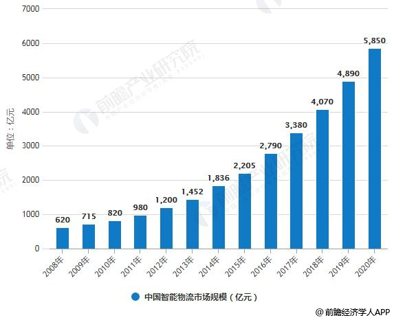 正在崛起的中国物流智能科技-公司新闻-k8凯发赢家一触即发智能